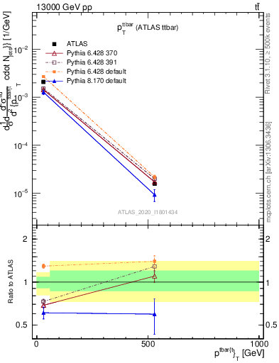 Plot of ttbar.pt in 13000 GeV pp collisions