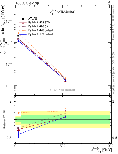 Plot of ttbar.pt in 13000 GeV pp collisions