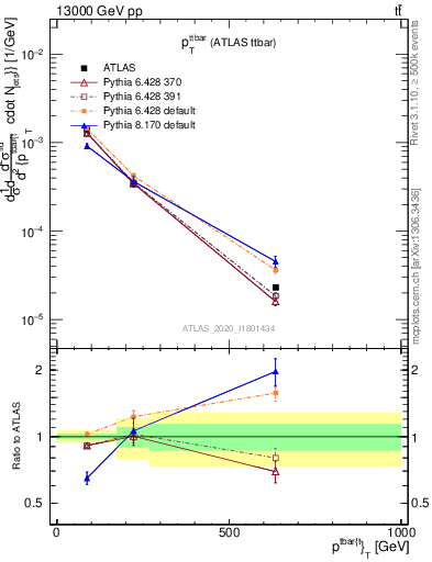 Plot of ttbar.pt in 13000 GeV pp collisions
