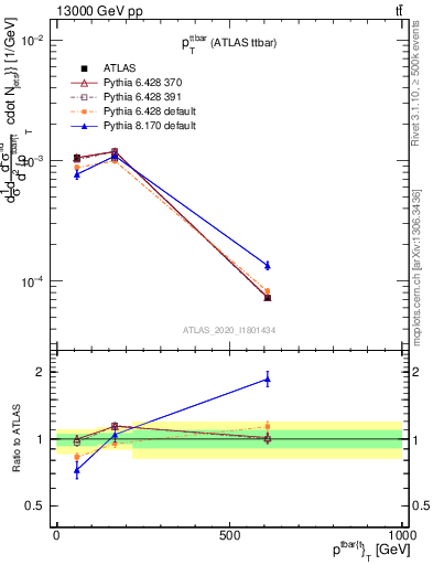 Plot of ttbar.pt in 13000 GeV pp collisions
