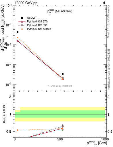 Plot of ttbar.pt in 13000 GeV pp collisions
