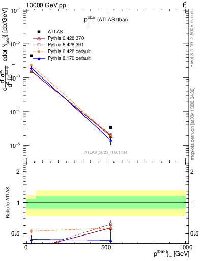 Plot of ttbar.pt in 13000 GeV pp collisions