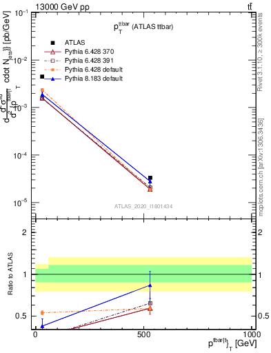 Plot of ttbar.pt in 13000 GeV pp collisions