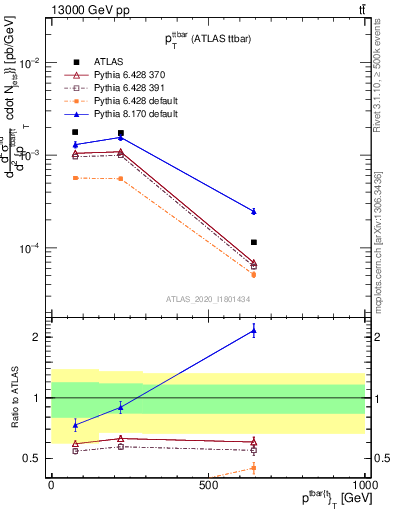 Plot of ttbar.pt in 13000 GeV pp collisions