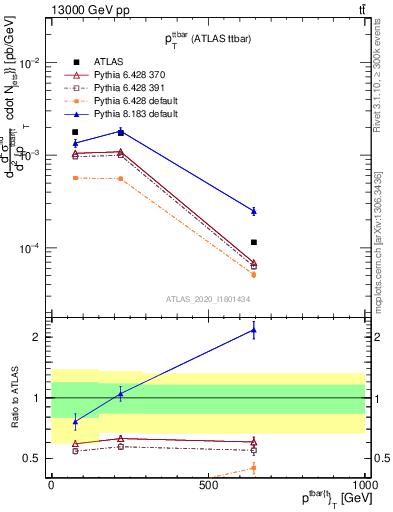 Plot of ttbar.pt in 13000 GeV pp collisions
