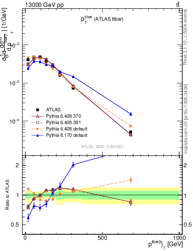 Plot of ttbar.pt in 13000 GeV pp collisions
