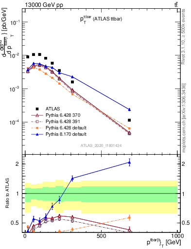Plot of ttbar.pt in 13000 GeV pp collisions