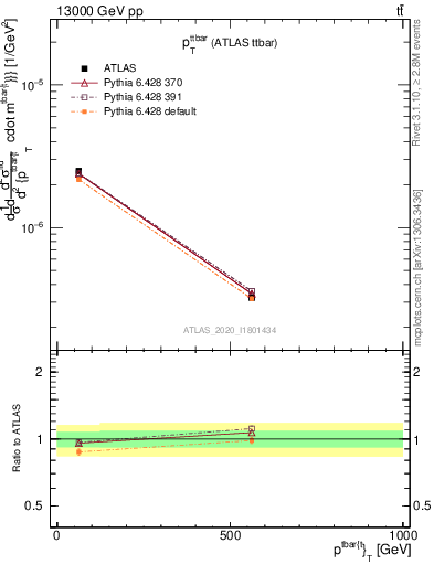Plot of ttbar.pt in 13000 GeV pp collisions