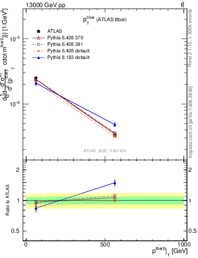 Plot of ttbar.pt in 13000 GeV pp collisions