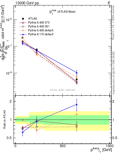 Plot of ttbar.pt in 13000 GeV pp collisions