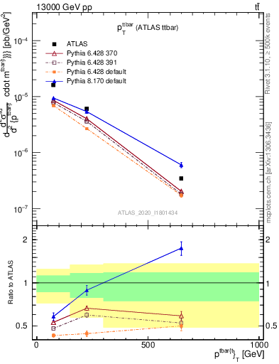 Plot of ttbar.pt in 13000 GeV pp collisions