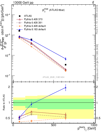 Plot of ttbar.pt in 13000 GeV pp collisions