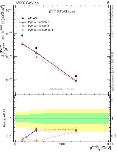 Plot of ttbar.pt in 13000 GeV pp collisions