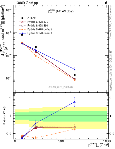 Plot of ttbar.pt in 13000 GeV pp collisions