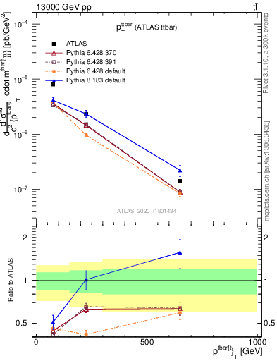 Plot of ttbar.pt in 13000 GeV pp collisions