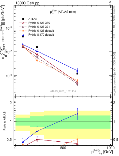Plot of ttbar.pt in 13000 GeV pp collisions