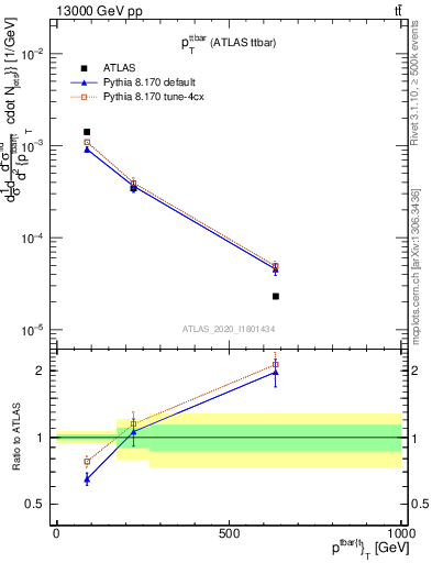 Plot of ttbar.pt in 13000 GeV pp collisions