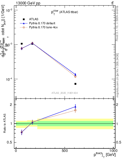 Plot of ttbar.pt in 13000 GeV pp collisions