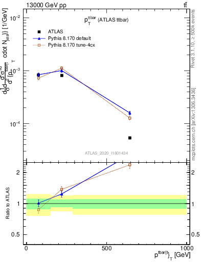 Plot of ttbar.pt in 13000 GeV pp collisions