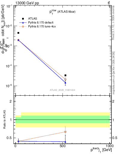 Plot of ttbar.pt in 13000 GeV pp collisions