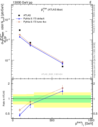 Plot of ttbar.pt in 13000 GeV pp collisions