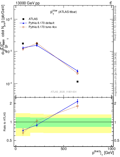 Plot of ttbar.pt in 13000 GeV pp collisions