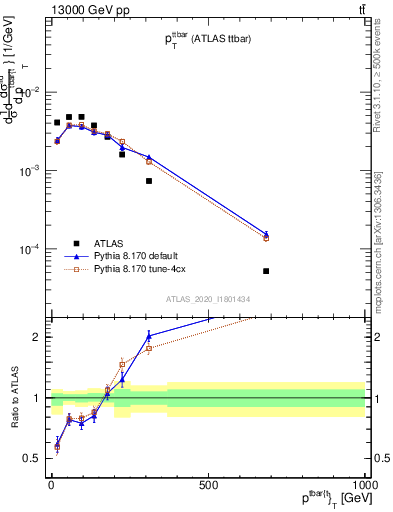 Plot of ttbar.pt in 13000 GeV pp collisions