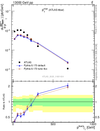 Plot of ttbar.pt in 13000 GeV pp collisions