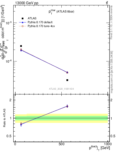 Plot of ttbar.pt in 13000 GeV pp collisions
