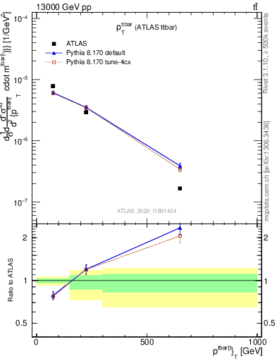 Plot of ttbar.pt in 13000 GeV pp collisions