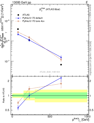 Plot of ttbar.pt in 13000 GeV pp collisions