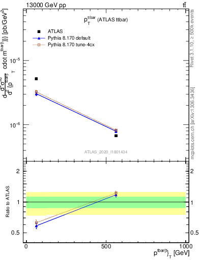 Plot of ttbar.pt in 13000 GeV pp collisions