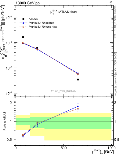 Plot of ttbar.pt in 13000 GeV pp collisions