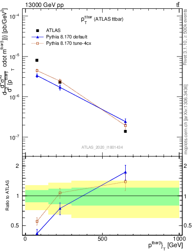 Plot of ttbar.pt in 13000 GeV pp collisions