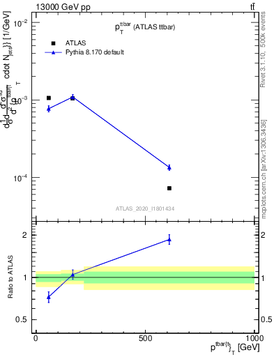 Plot of ttbar.pt in 13000 GeV pp collisions
