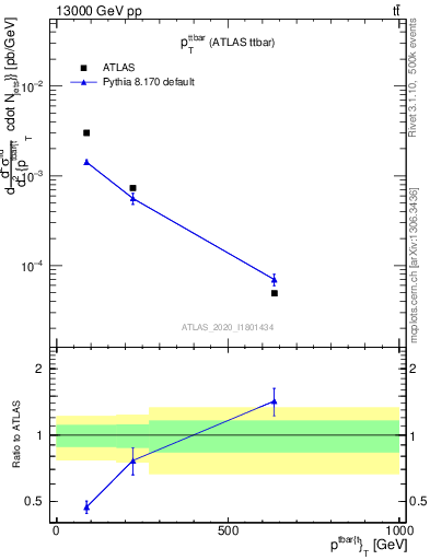 Plot of ttbar.pt in 13000 GeV pp collisions