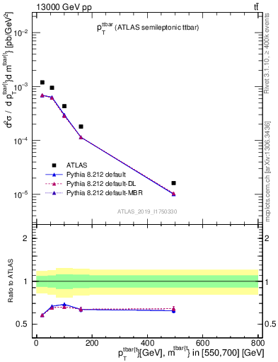 Plot of ttbar.pt in 13000 GeV pp collisions