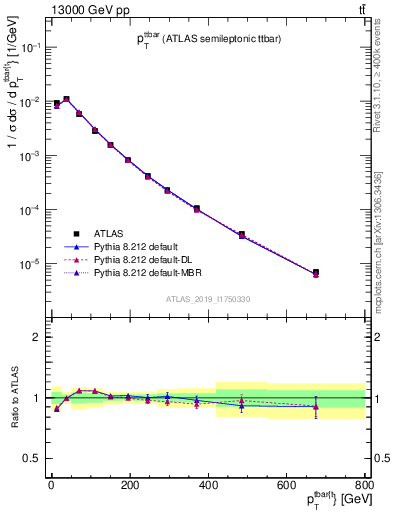 Plot of ttbar.pt in 13000 GeV pp collisions