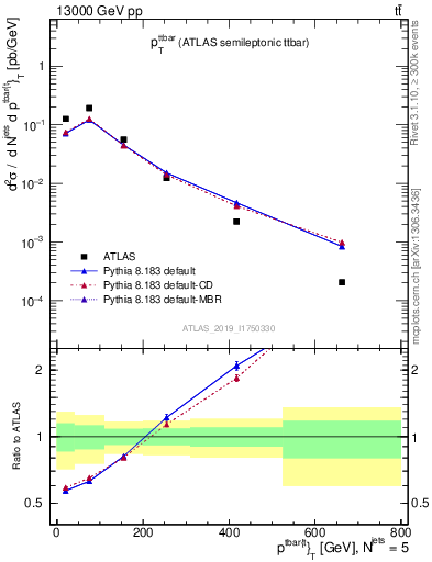 Plot of ttbar.pt in 13000 GeV pp collisions