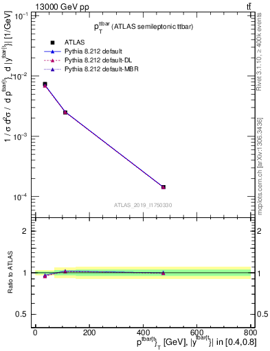 Plot of ttbar.pt in 13000 GeV pp collisions