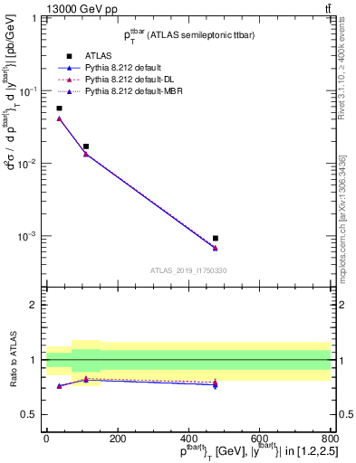 Plot of ttbar.pt in 13000 GeV pp collisions