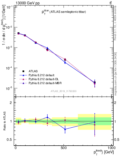 Plot of ttbar.pt in 13000 GeV pp collisions