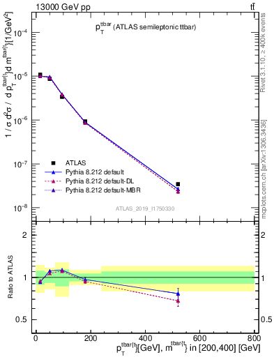 Plot of ttbar.pt in 13000 GeV pp collisions