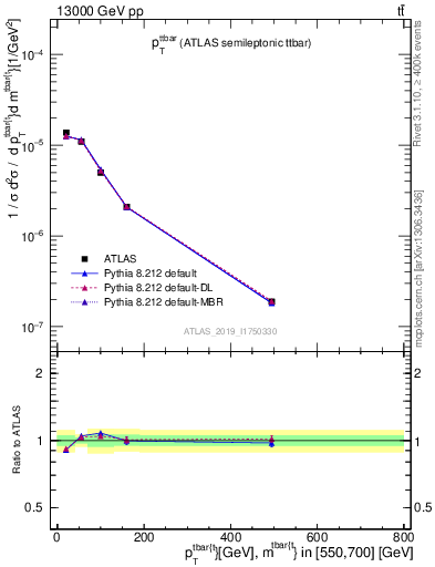 Plot of ttbar.pt in 13000 GeV pp collisions