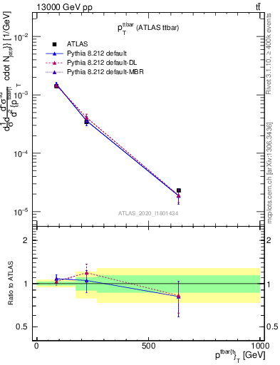 Plot of ttbar.pt in 13000 GeV pp collisions