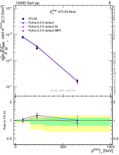 Plot of ttbar.pt in 13000 GeV pp collisions