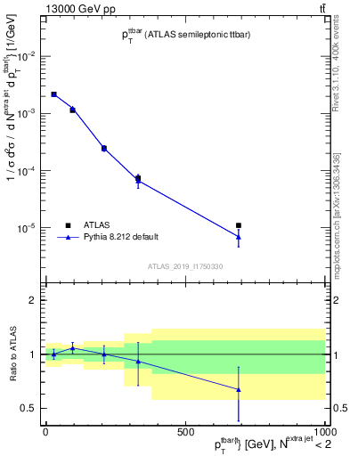 Plot of ttbar.pt in 13000 GeV pp collisions