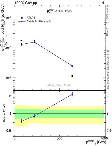 Plot of ttbar.pt in 13000 GeV pp collisions