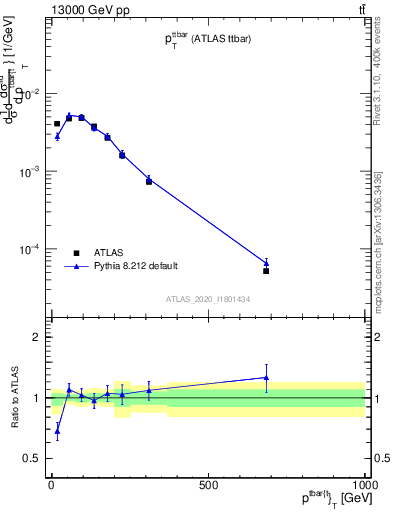 Plot of ttbar.pt in 13000 GeV pp collisions