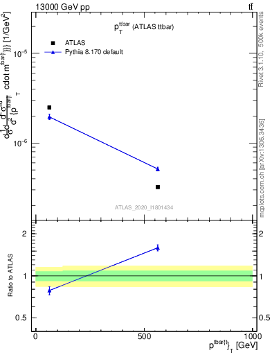 Plot of ttbar.pt in 13000 GeV pp collisions